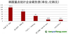 韩国收紧碳排放政策 企业碳减排成本飙升 市值最高50家制造业公司碳负债达2940亿韩元