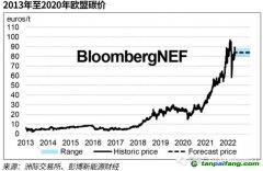 欧盟碳市场进一步收紧 碳价水涨船高