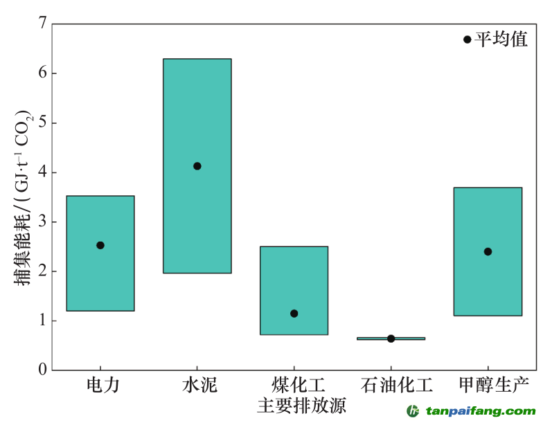 注：资料来源于国内现行 39 个示范项目成本和能耗统计数据。