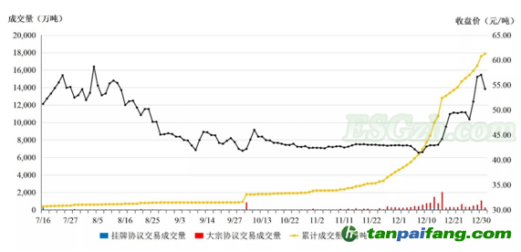 全国碳市场发展现状、趋势及建议(图3)