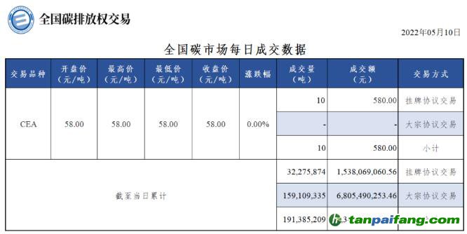 【行情】全国碳市场每日成交数据20220510