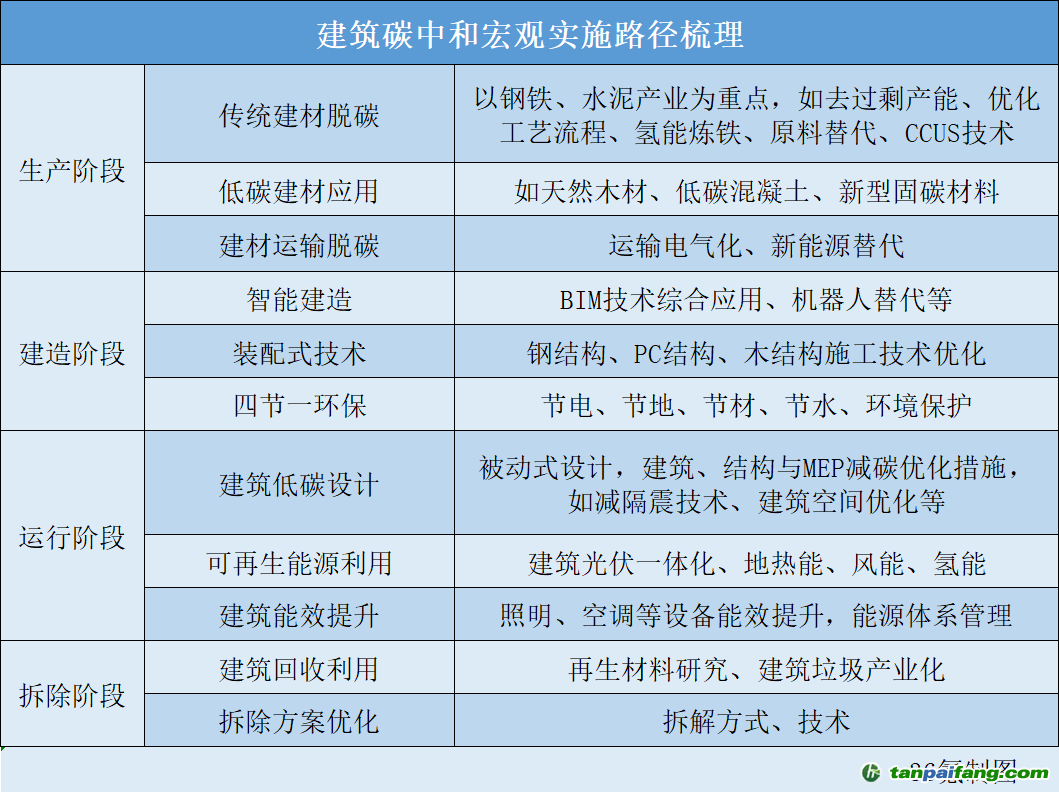 建筑碳中和实施路径梳理