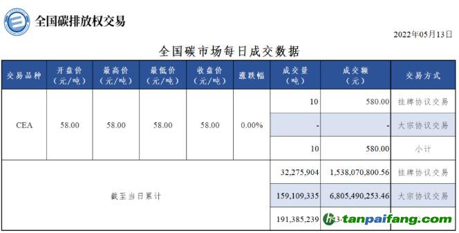 【行情】全国碳市场每日成交数据20220513