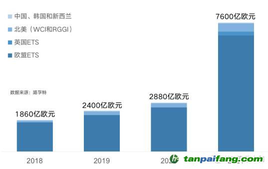 中国碳市场达到百万亿量级需要分几步