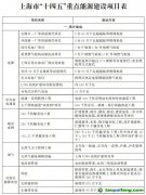 上海市人民政府关于印发《上海市能源发展“十四五”规划》的通知【沪府发〔2022〕4号】