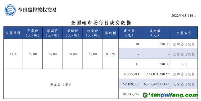 【行情】全国碳市场每日成交数据20220516