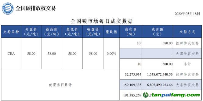 【行情】全国碳市场每日成交数据20220518