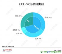 碳圈为何期待重启CCER？预计何时返场？