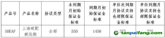 上海清算所调整上海碳配额远期保证金参数