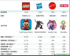 乐高、孩之宝、美泰三家海外玩具公司都披露了温室气体排放和废弃物数据