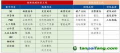 创新低碳转型 把握投资风口