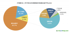 购买二手手机可以贡献多少碳减排