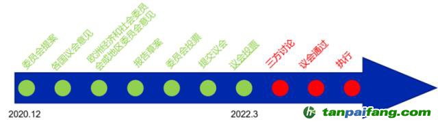 欧盟新电池法重大更新：「碳足迹」60余处，「回收」100余处