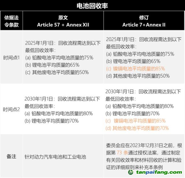 欧盟新电池法重大更新：「碳足迹」60余处，「回收」100余处