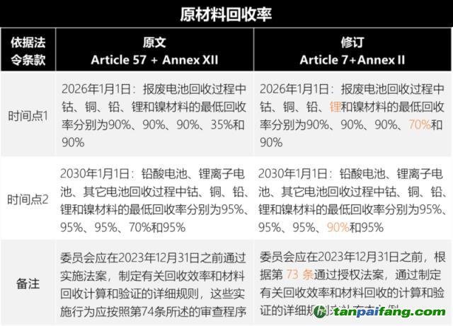 欧盟新电池法重大更新：「碳足迹」60余处，「回收」100余处