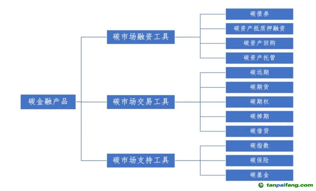 图1 《碳金融产品》对金融产品类别的划分