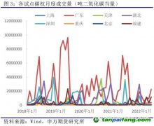 我国碳市场运行情况