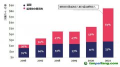 碳定价收入大幅增加，主要来自于碳排放交易系统