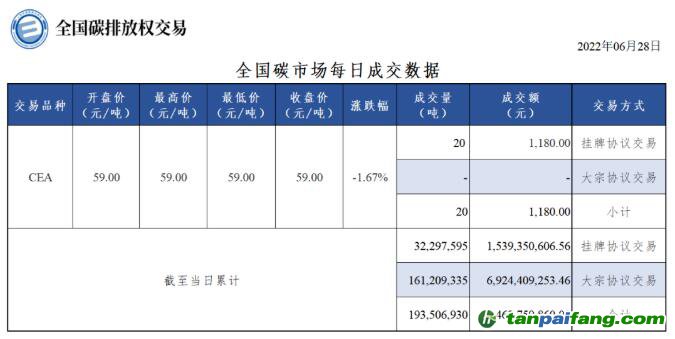 【行情】全国碳市场每日成交数据20220628