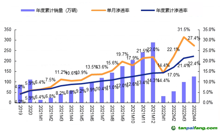 数据来源：零售数据，安信证券，时间截至：2022.4