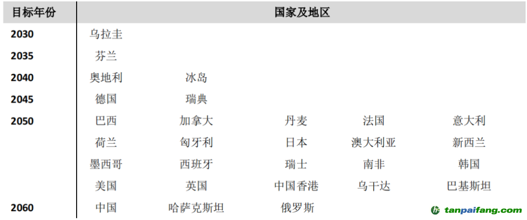 数据来源：各国政府报告、公告