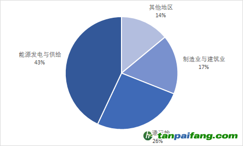 数据来源：国际能源署