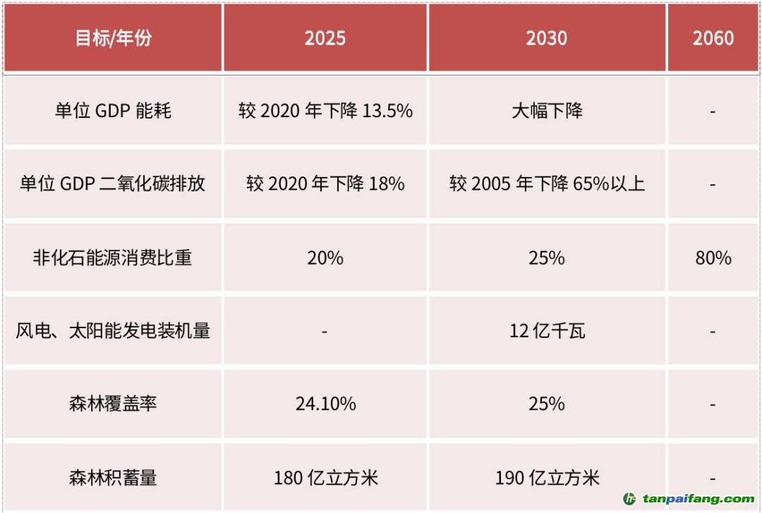 资料来源：《关于完整准确全面贯彻新发展理念做好碳达峰碳中和工作的意见》