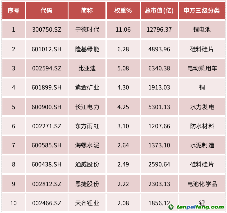 资料来源：中证指数有限公司，Wind资讯，数据截至2022年6月27日，前10大成份券权重合计43.49%。