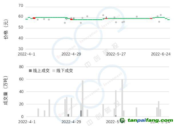 2022年Q2碳市研报 | 全国碳市场交易低迷现状将延续至配额分配政策发布，配额参考价55元-65元