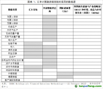 从汇丰碳排放披露看碳核算数据的准备及处理