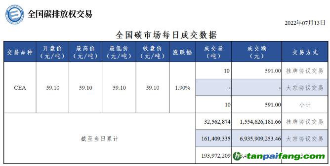 【行情】全国碳市场每日成交数据20220713