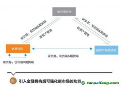 碳资产管理的内涵丰富，有望成为碳控排企业等用来管理、盘活碳资产的重要途径 碳资产管理将逐步走向主流