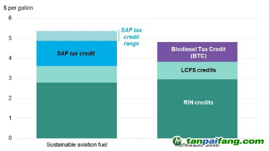 图表数据基于1.74美元的可再生燃料识别码（RIN）价格和110.58美元的加州低碳燃料标准（LCFS）价格