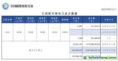 【行情】全国碳市场每日成交数据20220811