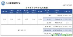 【行情】全国碳市场每日成交数据20220812