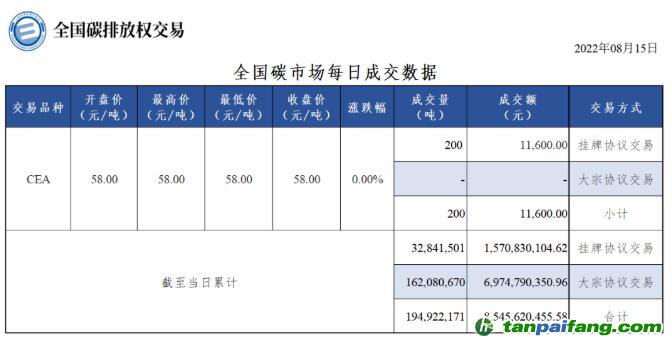 【行情】全国碳市场每日成交数据20220815