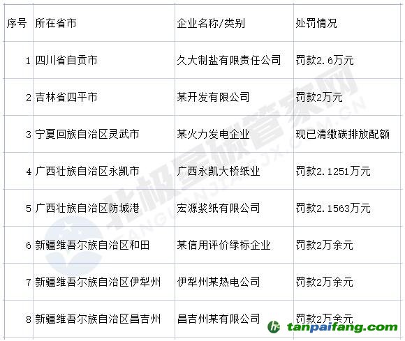 涉五省八企业！未按时清缴碳排放配额被处罚！