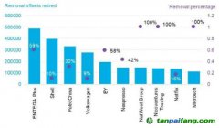 机构研报：当前碳清除在碳抵消战略中发挥的作用微乎其微