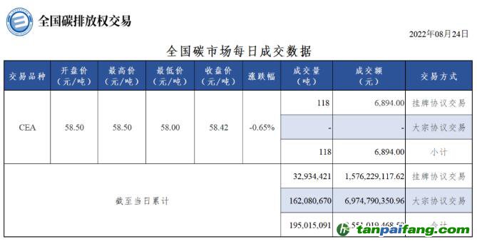 【行情】全国碳市场每日成交数据20220824