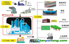 水泥工业CCUS技术是什么？
