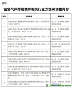 上海市生态环境局关于调整本市温室气体排放核算指南相关排放因子数值的通知【沪环气〔2022〕34号】