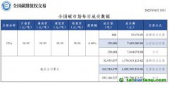 【行情】全国碳市场每日成交数据20220829