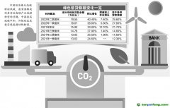 碳金融创新百花齐放 绿色信贷逆势高增长