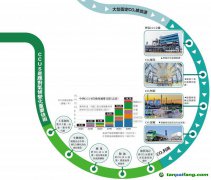 山东建碳捕集基地 年减排100万吨