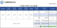 【行情】全国碳市场每日成交数据20220929