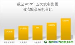 华电集团采取有力措施降低碳排放强度，有望2025年实现碳排放达峰