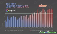 中国气候十年之变：近十年我国已进入极端暖湿格局