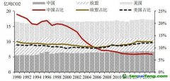 农业碳中和，将带来百亿级生态价值和碳汇市场