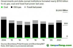 碳排放承诺抛之脑后 20国集团去年花费近7000亿美元支持化石燃料行业