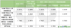 第二个履约期拟再调碳排放基准值，火电企业能否缓口气？